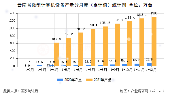 云南省微型計(jì)算機(jī)設(shè)備產(chǎn)量分月度(累計(jì)值)統(tǒng)計(jì)圖 云南省微型計(jì)算機(jī)設(shè)備產(chǎn)量分月度(累計(jì)值)統(tǒng)計(jì)圖