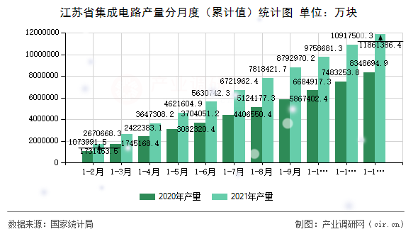 江蘇省集成電路產(chǎn)量分月度(累計值)統(tǒng)計圖 江蘇省集成電路產(chǎn)量分月度(累計值)統(tǒng)計圖