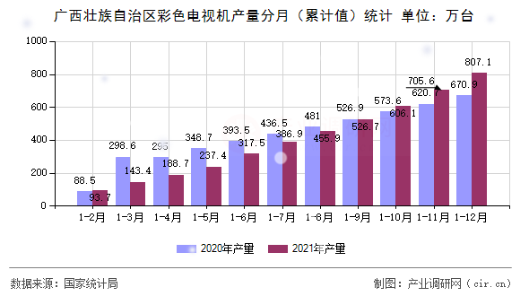 廣西壯族自治區(qū)彩色電視機產(chǎn)量分月(累計值)統(tǒng)計 廣西壯族自治區(qū)彩色電視機產(chǎn)量分月(累計值)統(tǒng)計