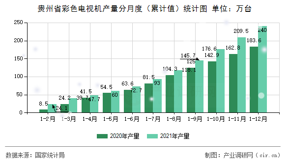 貴州省彩色電視機(jī)產(chǎn)量分月度(累計(jì)值)統(tǒng)計(jì)圖 貴州省彩色電視機(jī)產(chǎn)量分月度(累計(jì)值)統(tǒng)計(jì)圖
