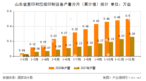 山東省復印和膠版印制設備產量分月（累計值）統(tǒng)計