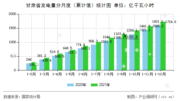甘肅省發(fā)電量分月度(累計(jì)值)統(tǒng)計(jì)圖 甘肅省發(fā)電量分月度(累計(jì)值)統(tǒng)計(jì)圖