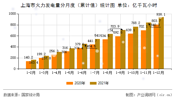 上海市火力發(fā)電量分月度（累計(jì)值）統(tǒng)計(jì)圖