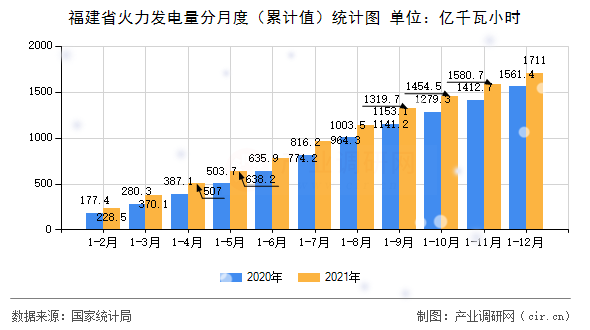 福建省火力發(fā)電量分月度（累計值）統(tǒng)計圖