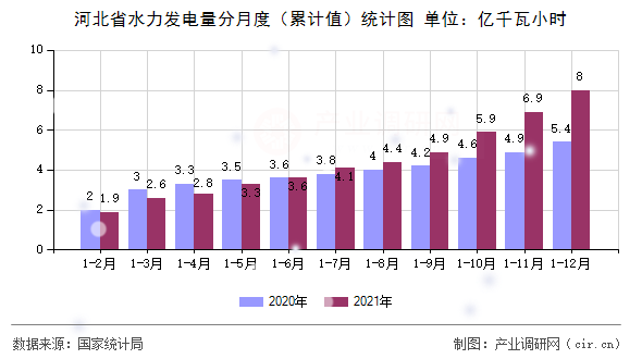 河北省水力發(fā)電量分月度(累計(jì)值)統(tǒng)計(jì)圖 河北省水力發(fā)電量分月度(累計(jì)值)統(tǒng)計(jì)圖