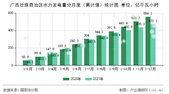 廣西壯族自治區(qū)水力發(fā)電量分月度(累計值)統(tǒng)計圖 廣西壯族自治區(qū)水力發(fā)電量分月度(累計值)統(tǒng)計圖