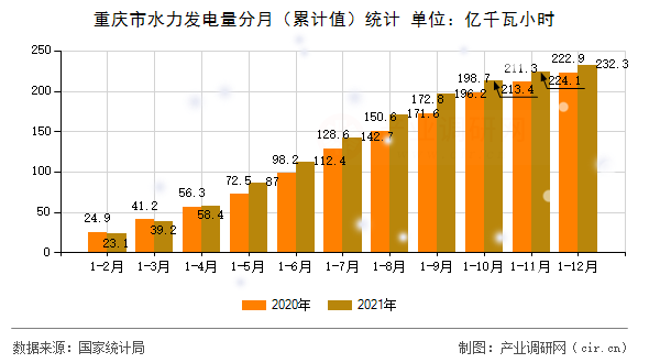 重慶市水力發(fā)電量分月(累計值)統(tǒng)計 重慶市水力發(fā)電量分月(累計值)統(tǒng)計