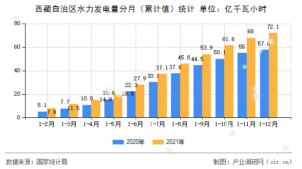 西藏自治區(qū)水力發(fā)電量分月（累計值）統(tǒng)計