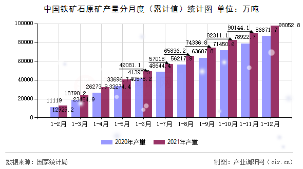 中國鐵礦石原礦產(chǎn)量分月度(累計(jì)值)統(tǒng)計(jì)圖 中國鐵礦石原礦產(chǎn)量分月度(累計(jì)值)統(tǒng)計(jì)圖