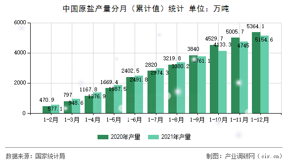 中國原鹽產(chǎn)量分月(累計值)統(tǒng)計 中國原鹽產(chǎn)量分月(累計值)統(tǒng)計