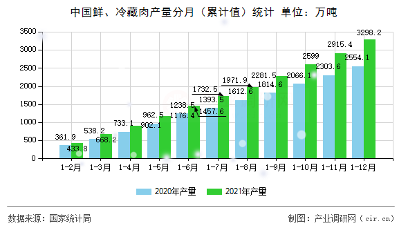 中國鮮、冷藏肉產(chǎn)量分月（累計值）統(tǒng)計