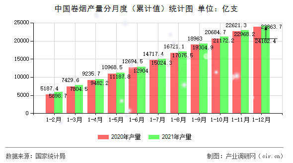 中國(guó)卷煙產(chǎn)量分月度(累計(jì)值)統(tǒng)計(jì)圖 中國(guó)卷煙產(chǎn)量分月度(累計(jì)值)統(tǒng)計(jì)圖