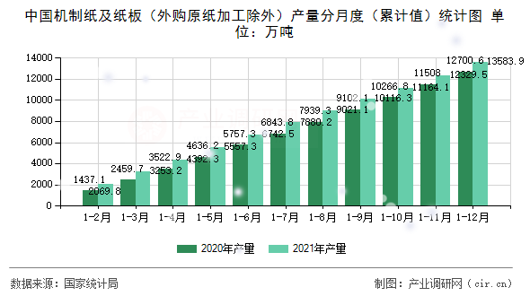 中國機(jī)制紙及紙板(外購原紙加工除外)產(chǎn)量分月度(累計值)統(tǒng)計圖 中國機(jī)制紙及紙板(外購原紙加工除外)產(chǎn)量分月度(累計值)統(tǒng)計圖