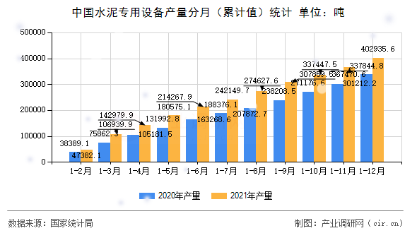 中國水泥專用設(shè)備產(chǎn)量分月(累計值)統(tǒng)計 中國水泥專用設(shè)備產(chǎn)量分月(累計值)統(tǒng)計