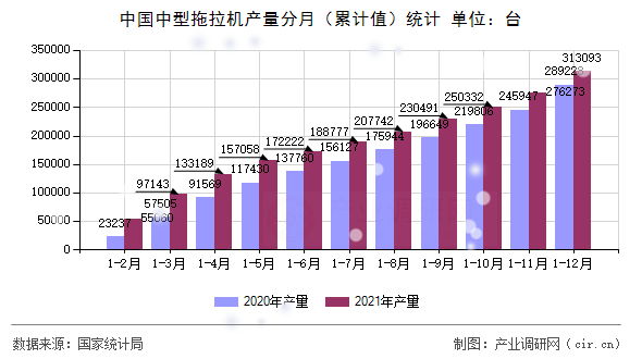中國中型拖拉機(jī)產(chǎn)量分月（累計(jì)值）統(tǒng)計(jì)