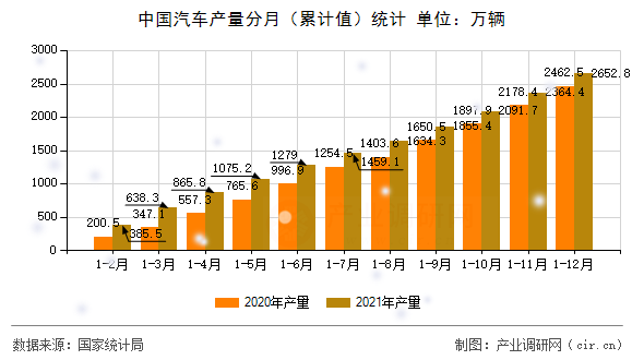 中國汽車產(chǎn)量分月（累計值）統(tǒng)計