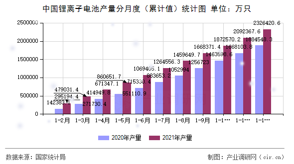 中國(guó)鋰離子電池產(chǎn)量分月度(累計(jì)值)統(tǒng)計(jì)圖 中國(guó)鋰離子電池產(chǎn)量分月度(累計(jì)值)統(tǒng)計(jì)圖