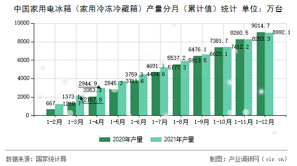 中國家用電冰箱(家用冷凍冷藏箱)產(chǎn)量分月(累計值)統(tǒng)計 中國家用電冰箱(家用冷凍冷藏箱)產(chǎn)量分月(累計值)統(tǒng)計
