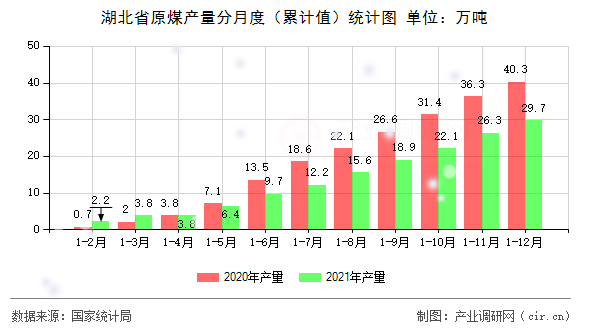 湖北省原煤產(chǎn)量分月度（累計值）統(tǒng)計圖