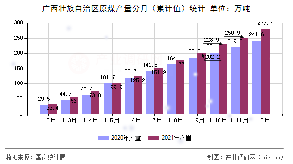 廣西壯族自治區(qū)原煤產量分月(累計值)統(tǒng)計 廣西壯族自治區(qū)原煤產量分月(累計值)統(tǒng)計