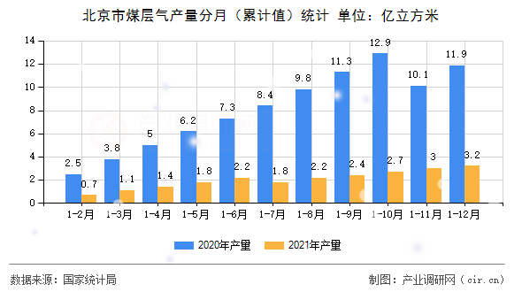 北京市煤層氣產(chǎn)量分月（累計值）統(tǒng)計