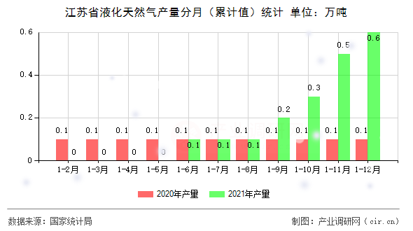 江蘇省液化天然氣產(chǎn)量分月(累計值)統(tǒng)計 江蘇省液化天然氣產(chǎn)量分月(累計值)統(tǒng)計