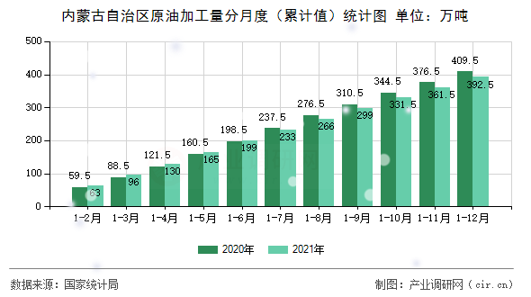 內(nèi)蒙古自治區(qū)原油加工量分月度(累計(jì)值)統(tǒng)計(jì)圖 內(nèi)蒙古自治區(qū)原油加工量分月度(累計(jì)值)統(tǒng)計(jì)圖