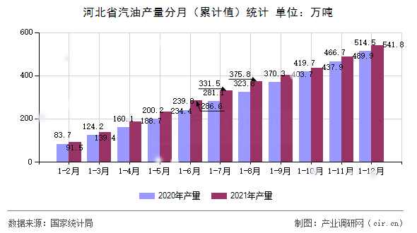 河北省汽油產(chǎn)量分月(累計值)統(tǒng)計 河北省汽油產(chǎn)量分月(累計值)統(tǒng)計