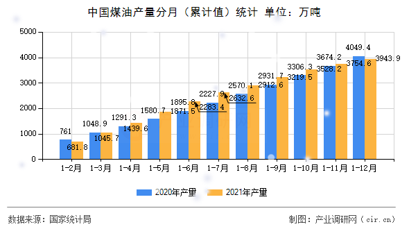 中國(guó)煤油產(chǎn)量分月（累計(jì)值）統(tǒng)計(jì)
