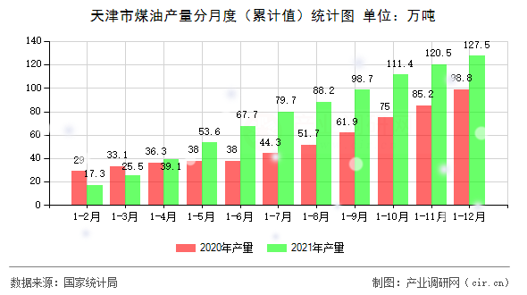 天津市煤油產(chǎn)量分月度(累計值)統(tǒng)計圖 天津市煤油產(chǎn)量分月度(累計值)統(tǒng)計圖