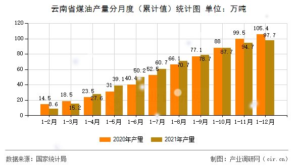 云南省煤油產(chǎn)量分月度(累計(jì)值)統(tǒng)計(jì)圖 云南省煤油產(chǎn)量分月度(累計(jì)值)統(tǒng)計(jì)圖