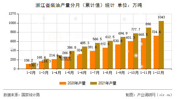 浙江省柴油產(chǎn)量分月(累計值)統(tǒng)計 浙江省柴油產(chǎn)量分月(累計值)統(tǒng)計