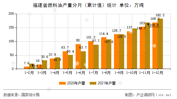 福建省燃料油產(chǎn)量分月(累計(jì)值)統(tǒng)計(jì) 福建省燃料油產(chǎn)量分月(累計(jì)值)統(tǒng)計(jì)