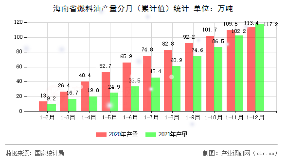海南省燃料油產(chǎn)量分月(累計(jì)值)統(tǒng)計(jì) 海南省燃料油產(chǎn)量分月(累計(jì)值)統(tǒng)計(jì)