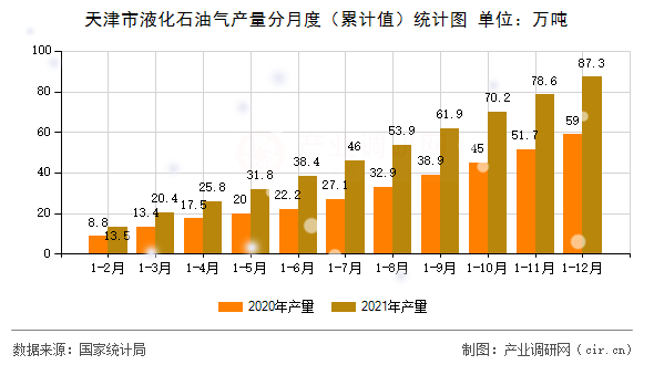 天津市液化石油氣產(chǎn)量分月度(累計(jì)值)統(tǒng)計(jì)圖 天津市液化石油氣產(chǎn)量分月度(累計(jì)值)統(tǒng)計(jì)圖