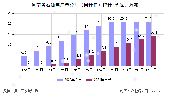 河南省石油焦產(chǎn)量分月(累計(jì)值)統(tǒng)計(jì) 河南省石油焦產(chǎn)量分月(累計(jì)值)統(tǒng)計(jì)