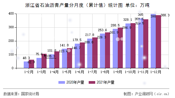 浙江省石油瀝青產(chǎn)量分月度（累計值）統(tǒng)計圖