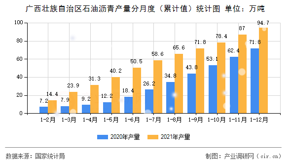 廣西壯族自治區(qū)石油瀝青產(chǎn)量分月度(累計(jì)值)統(tǒng)計(jì)圖 廣西壯族自治區(qū)石油瀝青產(chǎn)量分月度(累計(jì)值)統(tǒng)計(jì)圖
