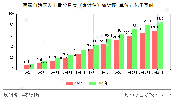 西藏自治區(qū)發(fā)電量分月度(累計(jì)值)統(tǒng)計(jì)圖 西藏自治區(qū)發(fā)電量分月度(累計(jì)值)統(tǒng)計(jì)圖