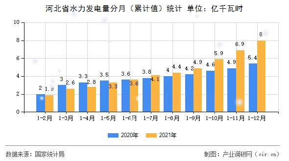 河北省水力發(fā)電量分月（累計(jì)值）統(tǒng)計(jì)