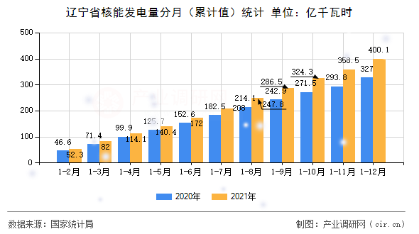 遼寧省核能發(fā)電量分月(累計(jì)值)統(tǒng)計(jì) 遼寧省核能發(fā)電量分月(累計(jì)值)統(tǒng)計(jì)