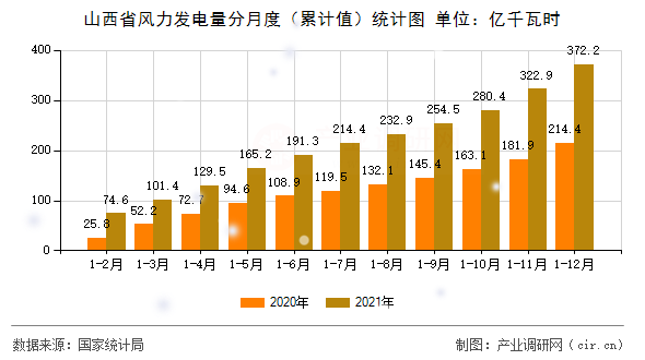 山西省風力發(fā)電量分月度(累計值)統(tǒng)計圖 山西省風力發(fā)電量分月度(累計值)統(tǒng)計圖