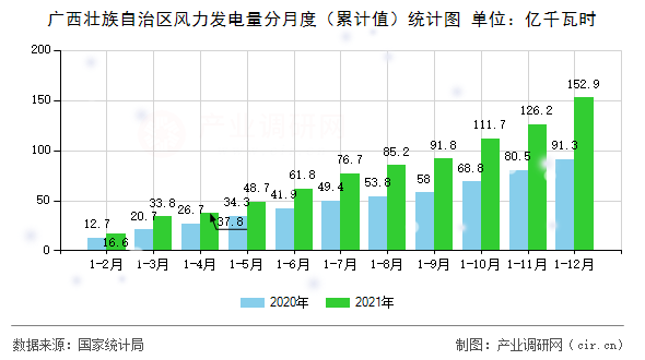廣西壯族自治區(qū)風(fēng)力發(fā)電量分月度（累計值）統(tǒng)計圖