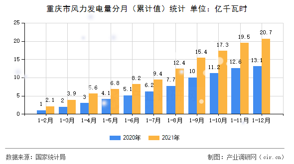 重慶市風(fēng)力發(fā)電量分月(累計(jì)值)統(tǒng)計(jì) 重慶市風(fēng)力發(fā)電量分月(累計(jì)值)統(tǒng)計(jì)
