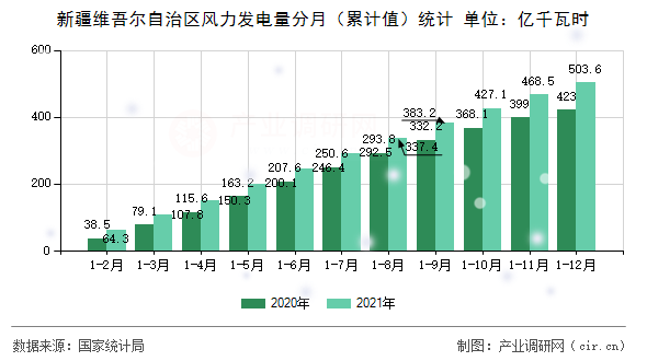 新疆維吾爾自治區(qū)風(fēng)力發(fā)電量分月（累計(jì)值）統(tǒng)計(jì)