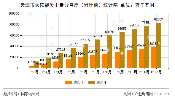 天津市太陽能發(fā)電量分月度(累計值)統(tǒng)計圖 天津市太陽能發(fā)電量分月度(累計值)統(tǒng)計圖