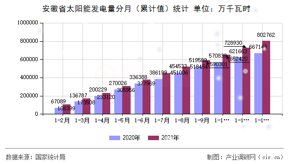 安徽省太陽能發(fā)電量分月(累計值)統(tǒng)計 安徽省太陽能發(fā)電量分月(累計值)統(tǒng)計