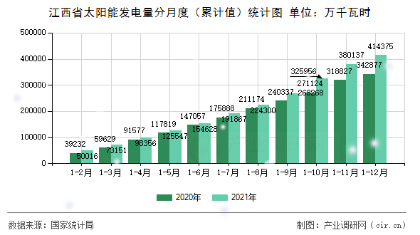 江西省太陽(yáng)能發(fā)電量分月度（累計(jì)值）統(tǒng)計(jì)圖