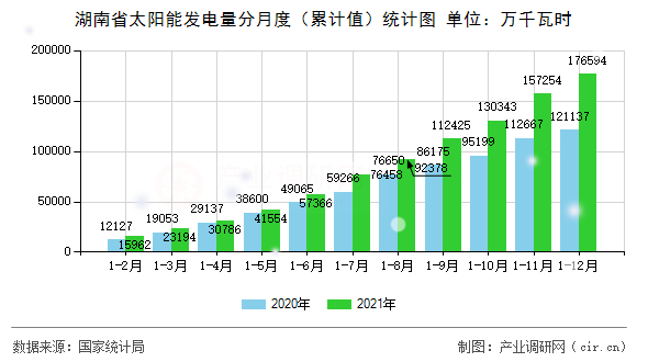 湖南省太陽能發(fā)電量分月度(累計值)統(tǒng)計圖 湖南省太陽能發(fā)電量分月度(累計值)統(tǒng)計圖