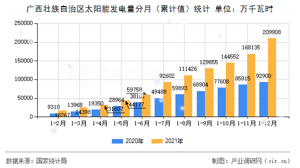 廣西壯族自治區(qū)太陽能發(fā)電量分月（累計(jì)值）統(tǒng)計(jì)